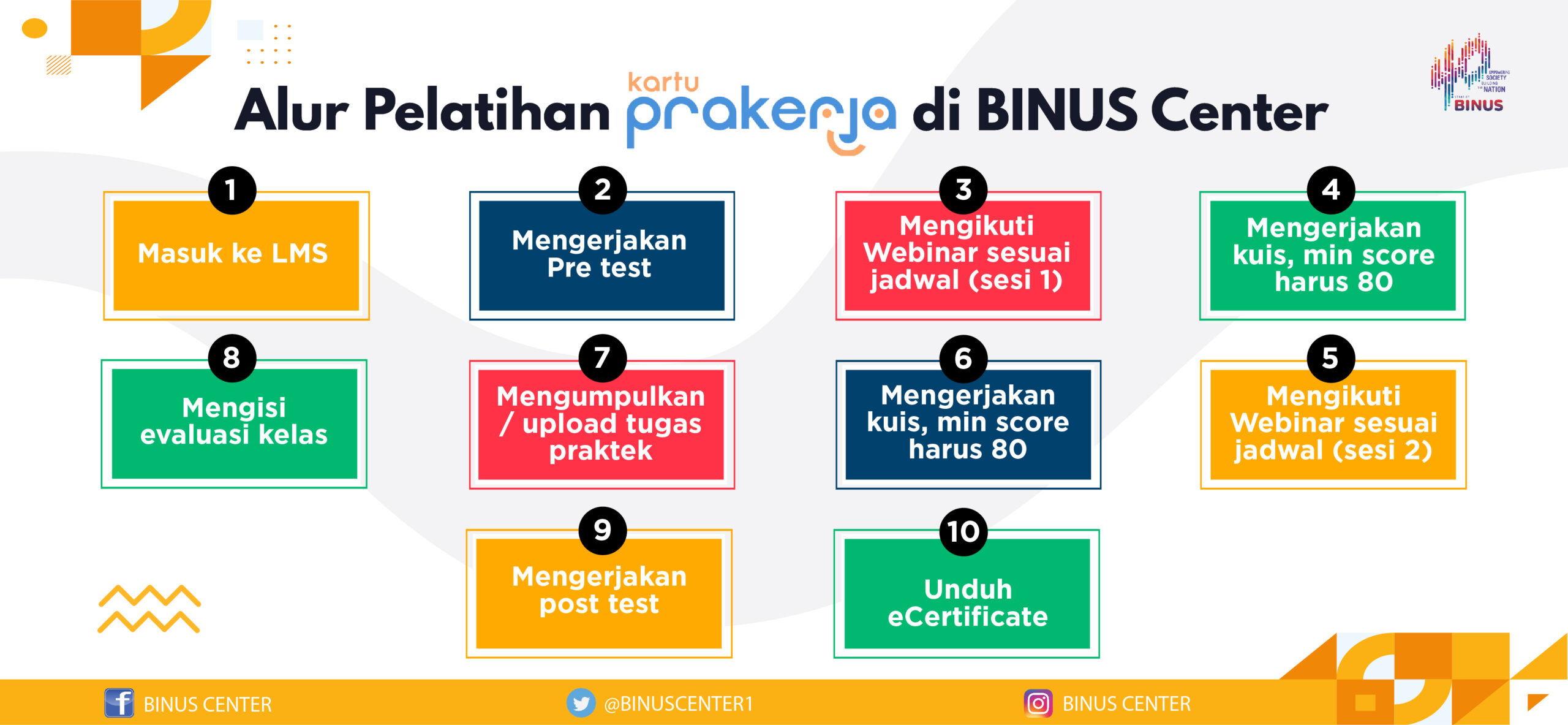 Alur Pelatihan Kartu Prakerja
